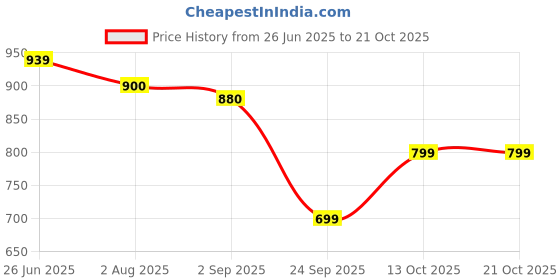 amazon.in campus sutra Men's Cotton Solid Co-Ord Set campus sutra Price History Graph from 26 Jun 2025 to 21 Oct 2025