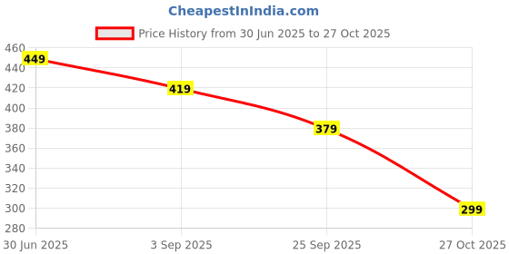 amazon.in amazon brand - symbol Men's Cotton Solid Festive Embellished Long Kurta (Regular Fit) amazon brand - symbol Price History Graph from 30 Jun 2025 to 27 Oct 2025