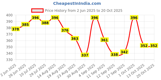 amazon.in amul comfy Men's Cotton Solid Gym Vest Pack of 4 May Vary amul comfy Price History Graph from 2 Jun 2025 to 20 Oct 2025