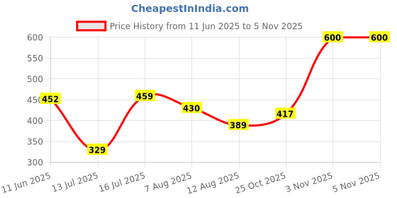amazon.in amul comfy Men's Cotton Solid Gym Vest Pack of 5 May Vary amul comfy Price History Graph from 11 Jun 2025 to 2 Nov 2025