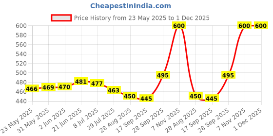amazon.in amul comfy Men's Cotton Solid Gym Vest Pack of 5 May Vary amul comfy Price History Graph from 23 May 2025 to 30 Nov 2025