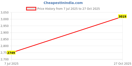 amazon.in nike Men's Cotton Solid Hooded-Neck Sweatshirt nike Price History Graph from 7 Jul 2025 to 27 Oct 2025