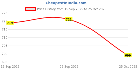 amazon.in vastraa fusion Men's Cotton Solid Kurta (Purple-Small Arrow) vastraa fusion Price History Graph from 15 Sep 2025 to 25 Oct 2025