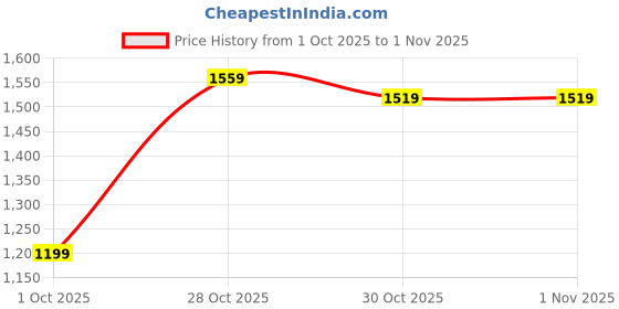 amazon.in amazon brand - symbol Men's Cotton Solid Kurta Pyjama Set amazon brand - symbol Price History Graph from 1 Oct 2025 to 30 Oct 2025