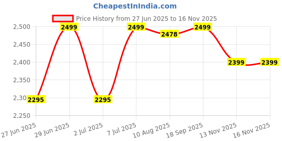 amazon.in manyavar Men's Cotton Solid Kurta Pyjama Set (2pcs) manyavar Price History Graph from 27 Jun 2025 to 13 Nov 2025