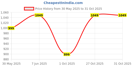 amazon.in amazon brand - symbol Men's Cotton Solid Long Kurta Pyjama Set (2pcs) amazon brand - symbol Price History Graph from 30 May 2025 to 31 Oct 2025