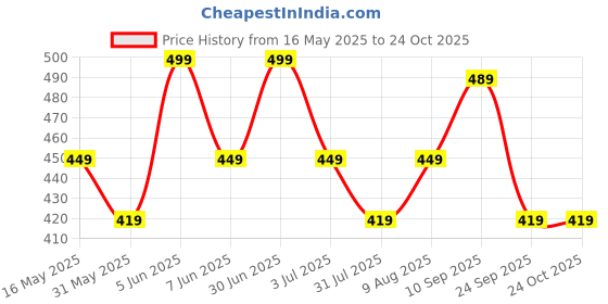 amazon.in mack jonney Men's Cotton Solid Night Suit Pajama Set mack jonney Price History Graph from 16 May 2025 to 22 Oct 2025