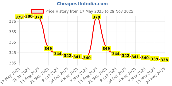 amazon.in vip Men's Cotton Solid (Pack of 2) (Pick Pocket_Trunks_90_P2_Assorted vip Price History Graph from 17 May 2025 to 29 Nov 2025