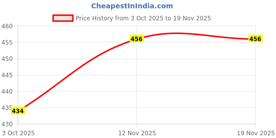 amazon.in vip Men's Cotton Solid (Pack of 3) (Brando Plain_Trunks_110_P3_Assorted vip Price History Graph from 3 Oct 2025 to 19 Nov 2025