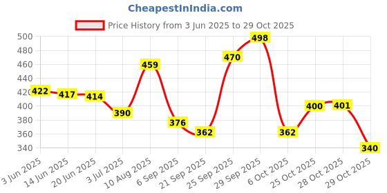 amazon.in vip Men's Cotton Solid (Pack of 3) (Brief_Assorted vip Price History Graph from 3 Jun 2025 to 28 Oct 2025