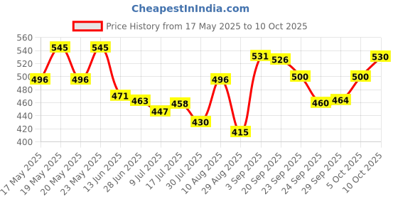 amazon.in vip Men's Cotton Solid (Pack of 3) (Brief_Assorted vip Price History Graph from 17 May 2025 to 10 Oct 2025