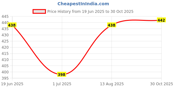 amazon.in vip Men's Cotton Solid (Pack of 3) (Brief_Assorted vip Price History Graph from 19 Jun 2025 to 30 Oct 2025