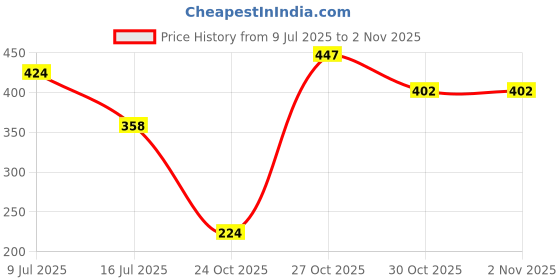 amazon.in vip Men's Cotton Solid (Pack of 3) (Brief_Assorted vip Price History Graph from 9 Jul 2025 to 2 Nov 2025