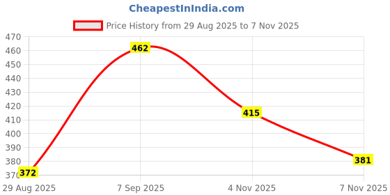 amazon.in vip Men's Cotton Solid (Pack of 3) (Brief_Assorted vip Price History Graph from 29 Aug 2025 to 7 Nov 2025