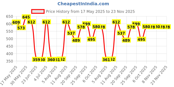 amazon.in vip Men's Cotton Solid (Pack of 4) (Brief_Assorted vip Price History Graph from 17 May 2025 to 22 Nov 2025