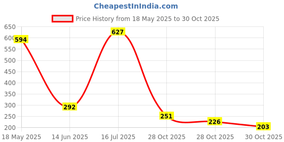 amazon.in vip Men's Cotton Solid (Pack of 4) (Brief_Assorted vip Price History Graph from 18 May 2025 to 30 Oct 2025
