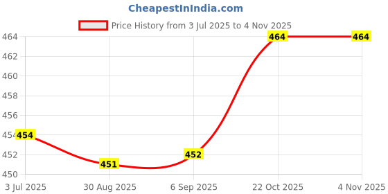 amazon.in vip Men's Cotton Solid (Pack of 4) (Brief_Assorted vip Price History Graph from 3 Jul 2025 to 2 Nov 2025