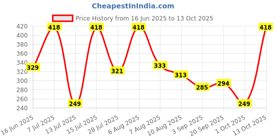 amazon.in vip Men's Cotton Solid (Pack of 4) (Brief_Assorted vip Price History Graph from 16 Jun 2025 to 13 Oct 2025