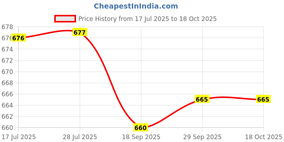 amazon.in vip Men's Cotton Solid (Pack of 4) (Pick Pocket_Trunks_85_P4_Assorted vip Price History Graph from 17 Jul 2025 to 18 Oct 2025