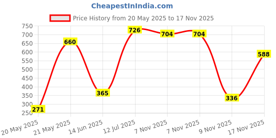 amazon.in vip Men's Cotton Solid (Pack of 5) (Brief_Assorted vip Price History Graph from 20 May 2025 to 17 Nov 2025