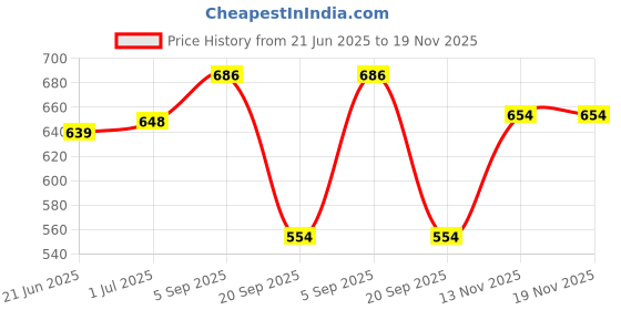 amazon.in vip Men's Cotton Solid (Pack of 5) (Brief_Assorted vip Price History Graph from 21 Jun 2025 to 19 Nov 2025