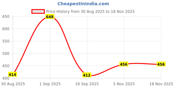 amazon.in vip Men's Cotton Solid (Pack of 5) (Brief_Assorted vip Price History Graph from 30 Aug 2025 to 17 Nov 2025