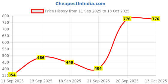 amazon.in vip Men's Cotton Solid (Pack of 5) (Brief_Assorted vip Price History Graph from 11 Sep 2025 to 13 Oct 2025