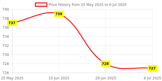 amazon.in rupa Men's Cotton Solid (Pack of 5) (Macroman Col Plain Trunk (PO5)-3XL_3_Multicolour_105 CM) rupa Price History Graph from 25 May 2025 to 6 Jul 2025