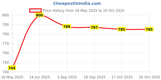 amazon.in vip Men's Cotton Solid (Pack of 5) (Pick Pocket_Trunks_90_P5_Assorted vip Price History Graph from 18 May 2025 to 20 Oct 2025