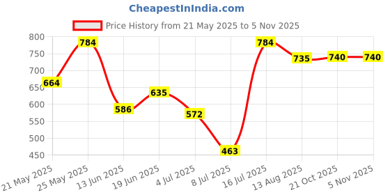 amazon.in vip Men's Cotton Solid (Pack of 5) (Ultra_Trunks_100_P5_Assorted vip Price History Graph from 21 May 2025 to 2 Nov 2025