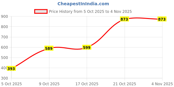 amazon.in vip Men's Cotton Solid (Pack of 6) (Advanta_Trunks_110_P6_FBA_Multicolor vip Price History Graph from 5 Oct 2025 to 2 Nov 2025