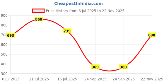 amazon.in vip Men's Cotton Solid (Pack of 6) (Brief_Assorted vip Price History Graph from 6 Jul 2025 to 22 Nov 2025