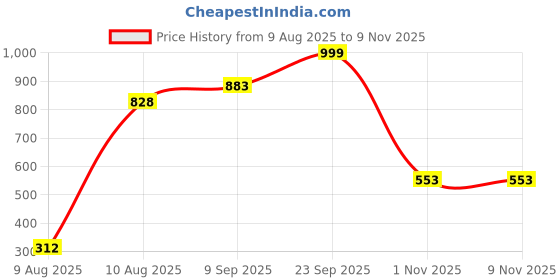 amazon.in vip Men's Cotton Solid (Pack of 6) (Brief_Assorted vip Price History Graph from 9 Aug 2025 to 8 Nov 2025