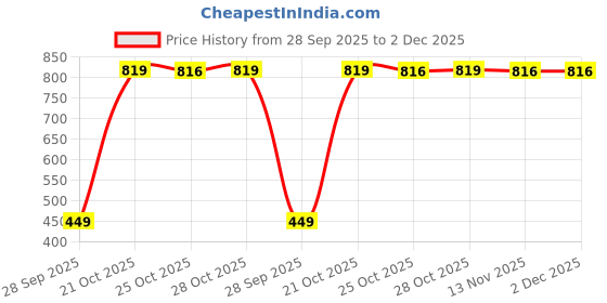 amazon.in vip Men's Cotton Solid (Pack of 6) (Brief_Assorted vip Price History Graph from 28 Sep 2025 to 2 Dec 2025