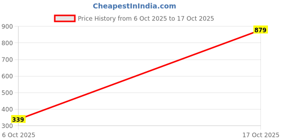 amazon.in macroman m-series Men's Cotton Solid Pyjama macroman m-series Price History Graph from 6 Oct 2025 to 17 Oct 2025