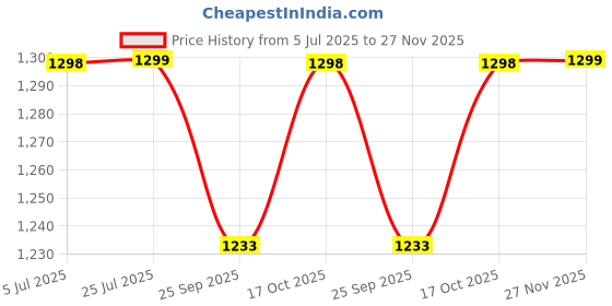 amazon.in rajubhai hargovindas Men's Cotton Solid Pyjama Bottom Pack of 2 rajubhai hargovindas Price History Graph from 5 Jul 2025 to 27 Nov 2025