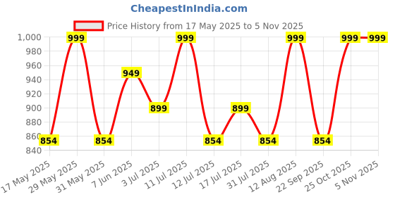 amazon.in royal kurta Men's Cotton Solid Ready To Wear Dhoti (White, Free Size) royal kurta Price History Graph from 17 May 2025 to 2 Nov 2025