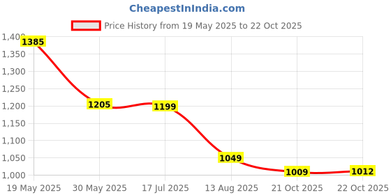 amazon.in bewakoof Men's Cotton Solid Regular Fit Pant bewakoof Price History Graph from 19 May 2025 to 22 Oct 2025
