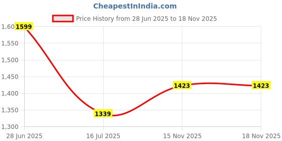 amazon.in peter england Men's Cotton Solid Regular Fit Shirt peter england Price History Graph from 28 Jun 2025 to 18 Nov 2025