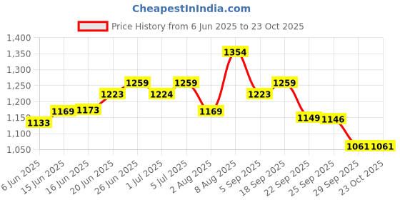 amazon.in u.s. polo assn. Men's Cotton Solid Regular Fit T-Shirt u.s. polo assn. Price History Graph from 6 Jun 2025 to 23 Oct 2025