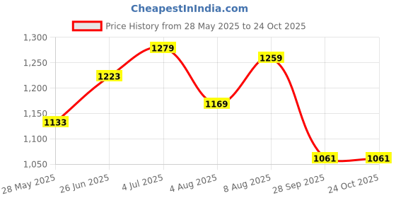 amazon.in u.s. polo assn. Men's Cotton Solid Regular Fit T-Shirt u.s. polo assn. Price History Graph from 28 May 2025 to 22 Oct 2025