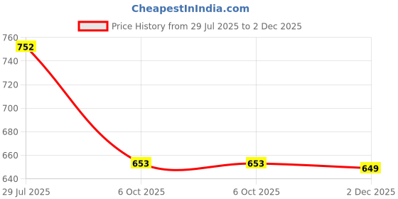 amazon.in damensch Men's Cotton Solid Regular Fit T-Shirt damensch Price History Graph from 29 Jul 2025 to 2 Dec 2025