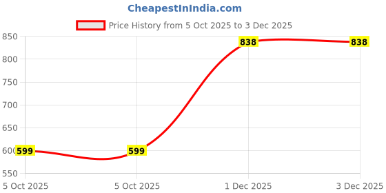 amazon.in van heusen Men's Cotton Solid Regular Fit T-Shirt van heusen Price History Graph from 5 Oct 2025 to 3 Dec 2025