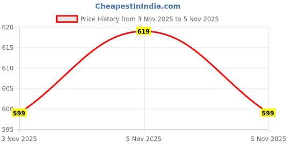 amazon.in van heusen Men's Cotton Solid Regular Fit T-Shirt van heusen Price History Graph from 2 Nov 2025 to 3 Nov 2025