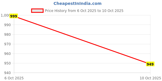 amazon.in neo garments Men's Cotton Solid Regular Fit Trackpants/Jogger/Trouser with Side Pockets neo garments Price History Graph from 6 Oct 2025 to 10 Oct 2025