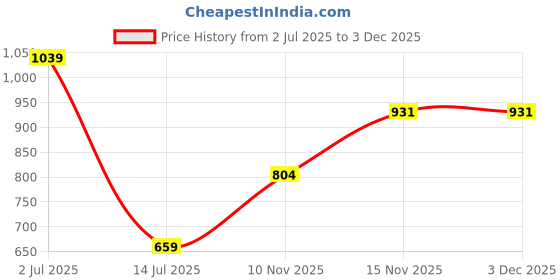 amazon.in peter england Men's Cotton Solid Regular Fit Vest peter england Price History Graph from 2 Jul 2025 to 2 Dec 2025