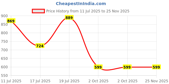 amazon.in see designs Men's Cotton Solid Regular Kurta see designs Price History Graph from 11 Jul 2025 to 25 Nov 2025