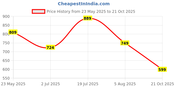 amazon.in see designs Men's Cotton Solid Regular Kurta see designs Price History Graph from 23 May 2025 to 21 Oct 2025