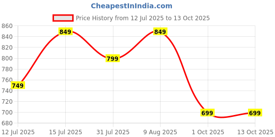 amazon.in amazon brand - symbol Men's Cotton Solid Regular Kurta and Pant Set amazon brand - symbol Price History Graph from 12 Jul 2025 to 13 Oct 2025
