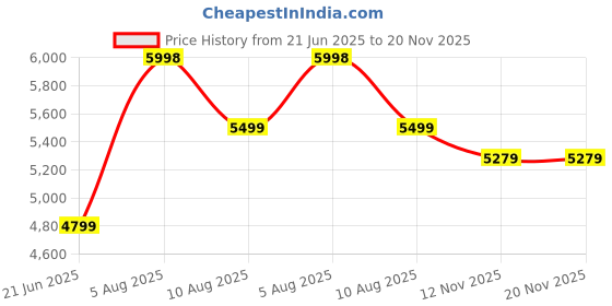 amazon.in kisah Men's Cotton Solid Regular Sherwani Set kisah Price History Graph from 21 Jun 2025 to 20 Nov 2025